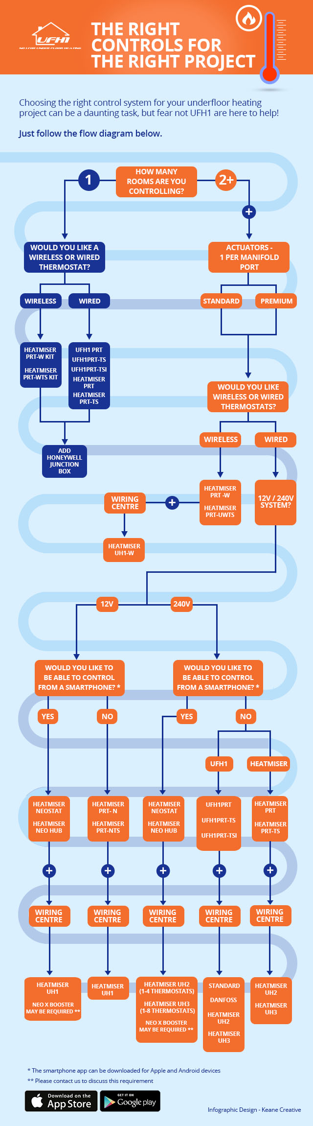Choosing the right controls