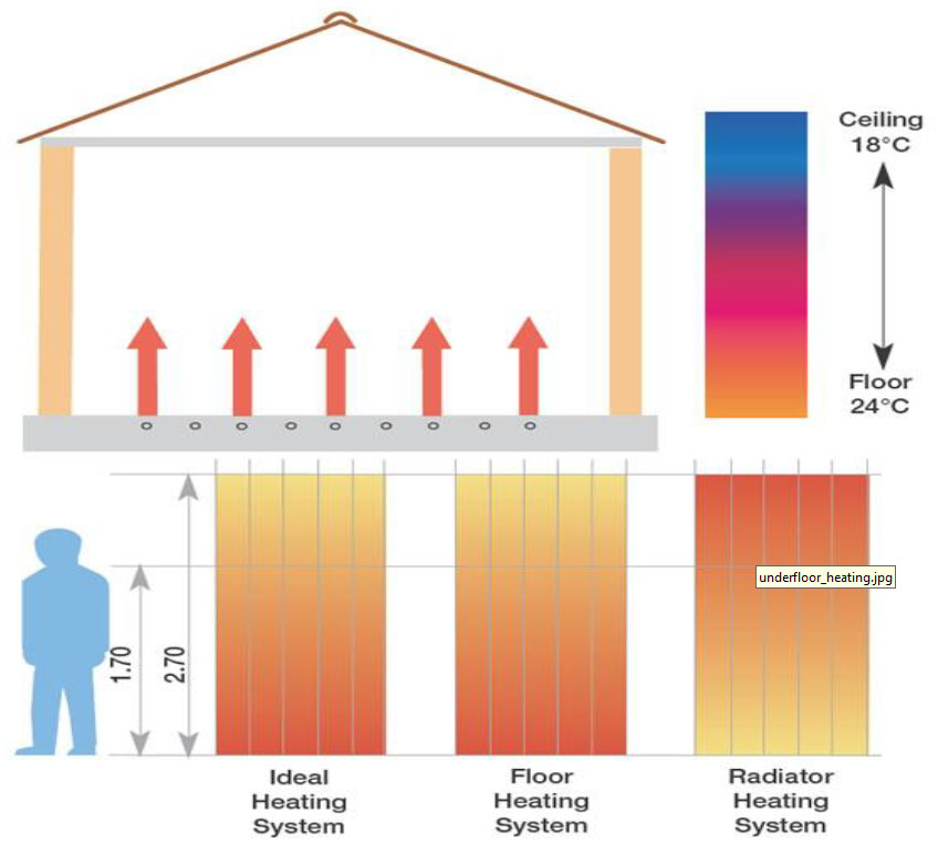 Underfloor Heating Systems